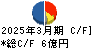 菊水化学工業 キャッシュフロー計算書 2025年3月期 菊水化学工業 キャッシュフロー計算書 2025年3月期