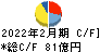 リテールパートナーズ キャッシュフロー計算書 2022年2月期