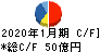 丸善ＣＨＩホールディングス キャッシュフロー計算書 2020年1月期