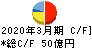 Ｇ‐７ホールディングス キャッシュフロー計算書 2020年3月期