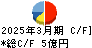 ゲンダイエージェンシー キャッシュフロー計算書 2025年3月期 ゲンダイエージェンシー キャッシュフロー計算書 2025年3月期