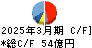 淺沼組 キャッシュフロー計算書 2025年3月期 淺沼組 キャッシュフロー計算書 2025年3月期