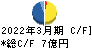 日本ケアサプライ キャッシュフロー計算書 2022年3月期