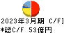 フジシールインターナショナル キャッシュフロー計算書 2023年3月期