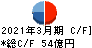 GSIクレオス キャッシュフロー計算書 2021年3月期 GSIクレオス キャッシュフロー計算書 2021年3月期