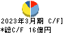 日本ドライケミカル キャッシュフロー計算書 2023年3月期