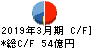 日本ＫＦＣホールディングス キャッシュフロー計算書 2019年3月期