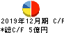 勤次郎 キャッシュフロー計算書 2019年12月期