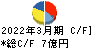 フジ日本精糖 キャッシュフロー計算書 2022年3月期 フジ日本精糖 キャッシュフロー計算書 2022年3月期