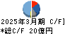 大成温調 キャッシュフロー計算書 2025年3月期 大成温調 キャッシュフロー計算書 2025年3月期