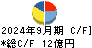 協和日成 キャッシュフロー計算書 2024年9月期
