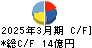 ＹＵＳＨＩＮ キャッシュフロー計算書 2025年3月期