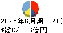 興研 キャッシュフロー計算書 2025年6月期