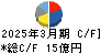 小倉クラッチ キャッシュフロー計算書 2025年3月期