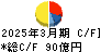 極洋 キャッシュフロー計算書 2025年3月期 極洋 キャッシュフロー計算書 2025年3月期