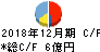 ソウルドアウト キャッシュフロー計算書 2018年12月期 ソウルドアウト キャッシュフロー計算書 2018年12月期