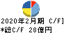 井筒屋 キャッシュフロー計算書 2020年2月期 井筒屋 キャッシュフロー計算書 2020年2月期