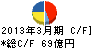 パナホーム キャッシュフロー計算書 2013年3月期