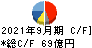 日本パーカライジング キャッシュフロー計算書 2021年9月期