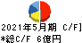 IKホールディングス キャッシュフロー計算書 2021年5月期 IKホールディングス キャッシュフロー計算書 2021年5月期