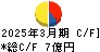 東京會舘 キャッシュフロー計算書 2025年3月期