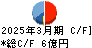 文溪堂 キャッシュフロー計算書 2025年3月期