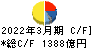 双日 キャッシュフロー計算書 2022年3月期