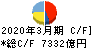 ＭＳ＆ＡＤインシュアランスグループホールディングス キャッシュフロー計算書 2020年3月期