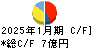 イムラ キャッシュフロー計算書 2025年1月期