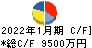 光・彩 キャッシュフロー計算書 2022年1月期