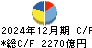 協和キリン キャッシュフロー計算書 2024年12月期