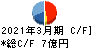 キング キャッシュフロー計算書 2021年3月期