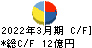 ビジネスブレイン太田昭和 キャッシュフロー計算書 2022年3月期