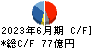 レーザーテック キャッシュフロー計算書 2023年6月期