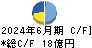 日東ベスト キャッシュフロー計算書 2024年6月期