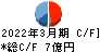 日本フエルト キャッシュフロー計算書 2022年3月期