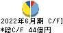 鳥居薬品 キャッシュフロー計算書 2022年6月期