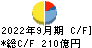 サイバーエージェント キャッシュフロー計算書 2022年9月期