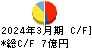 伏木海陸運送 キャッシュフロー計算書 2024年3月期 伏木海陸運送 キャッシュフロー計算書 2024年3月期