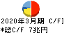 三井住友フィナンシャルグループ キャッシュフロー計算書 2020年3月期 三井住友フィナンシャルグループ キャッシュフロー計算書 2020年3月期