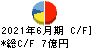 システムサポート キャッシュフロー計算書 2021年6月期 システムサポート キャッシュフロー計算書 2021年6月期