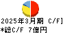 みのや キャッシュフロー計算書 2025年3月期