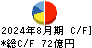 リテールパートナーズ キャッシュフロー計算書 2024年8月期