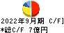 大石産業 キャッシュフロー計算書 2022年9月期