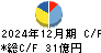 ナラサキ産業 キャッシュフロー計算書 2024年12月期