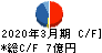 石原ケミカル キャッシュフロー計算書 2020年3月期