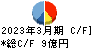 ヴィア・ホールディングス キャッシュフロー計算書 2023年3月期
