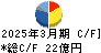 ＦＤＫ キャッシュフロー計算書 2025年3月期