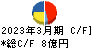 阿波製紙 キャッシュフロー計算書 2023年3月期 阿波製紙 キャッシュフロー計算書 2023年3月期