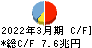 ゆうちょ銀行 キャッシュフロー計算書 2022年3月期
